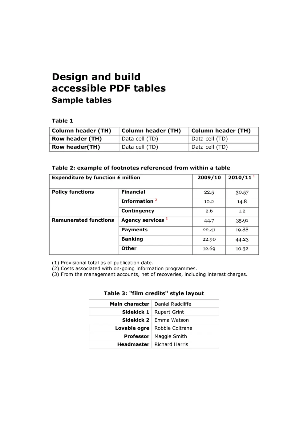 PDF page showing three sample tables including one with footnote references inside cells